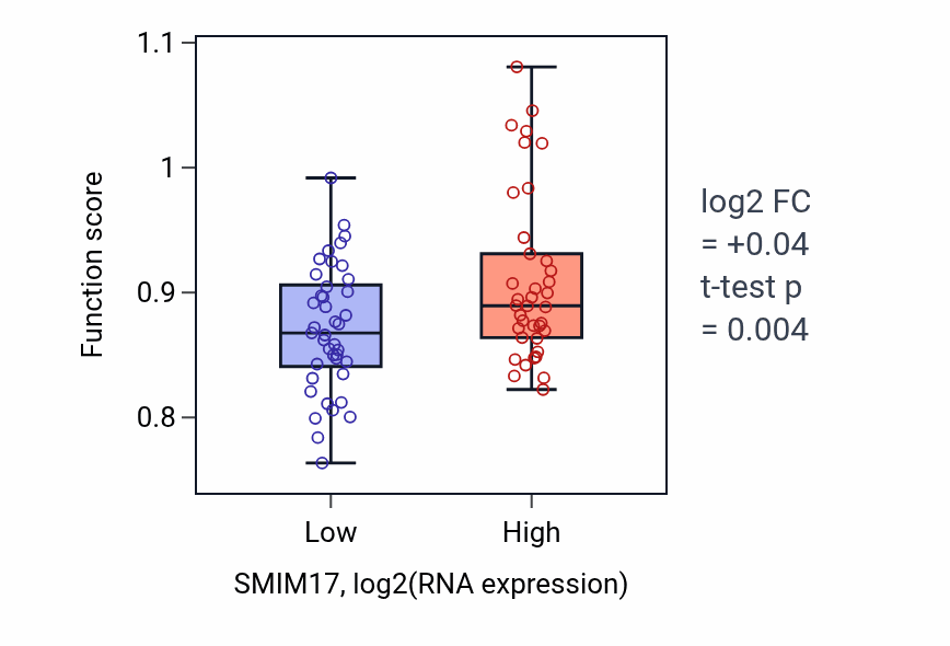 Box plot of Microtubule anchoring at microtubule organizing center in SMIM17-low vs SMIM17-high samples in LUNG_NSCLC_LUAD.