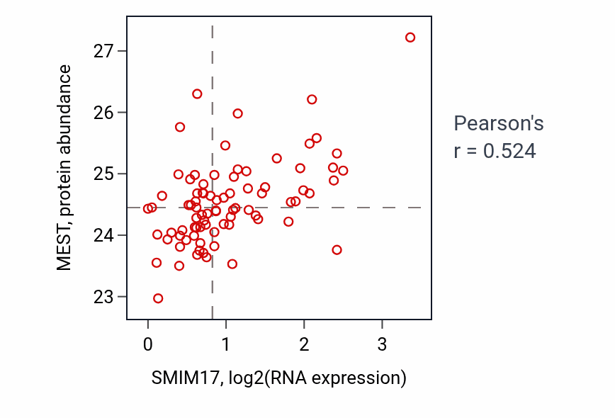 Per-sample scatter of SMIM17 vs MEST in OV (Pearson r = 0.52).