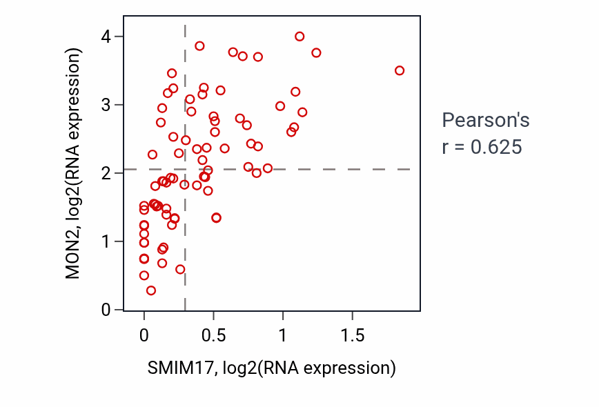 Per-sample scatter of SMIM17 vs MON2 in UVM (Pearson r = 0.62).