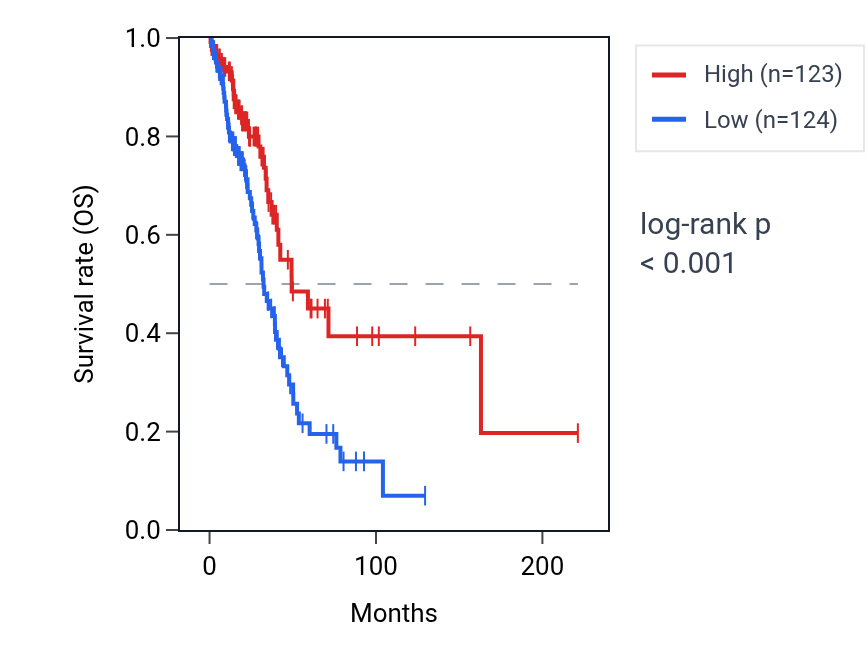 Kaplan&ndash;Meier survival curve for SMIM17 RNA expression in LUAD: high vs low expression groups.