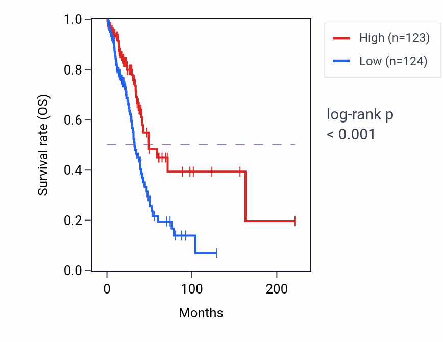 Kaplan&ndash;Meier survival curve for SMIM17 RNA-high vs -low samples in LUAD.