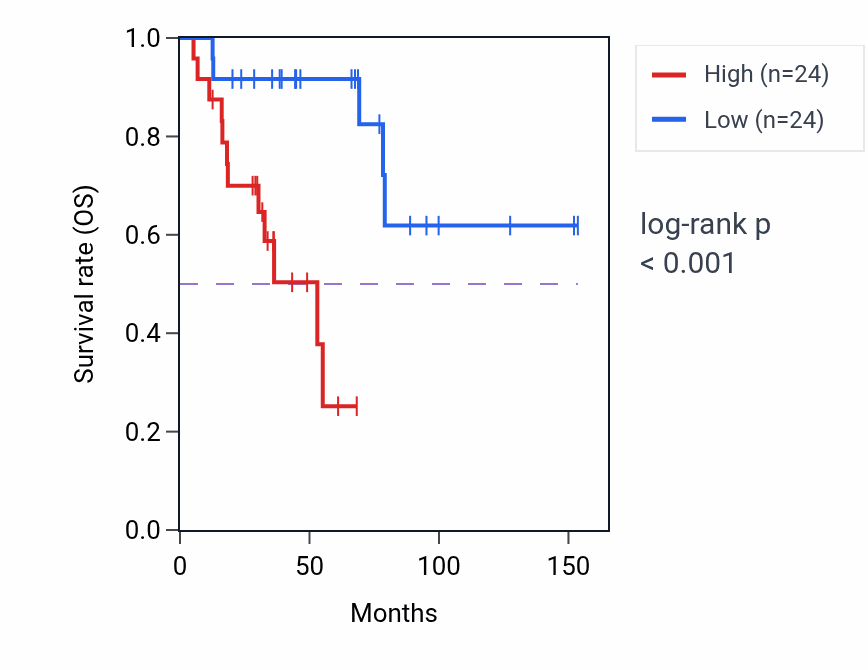 Kaplan&ndash;Meier survival curve for SMIM18 RNA expression in ACC: high vs low expression groups.