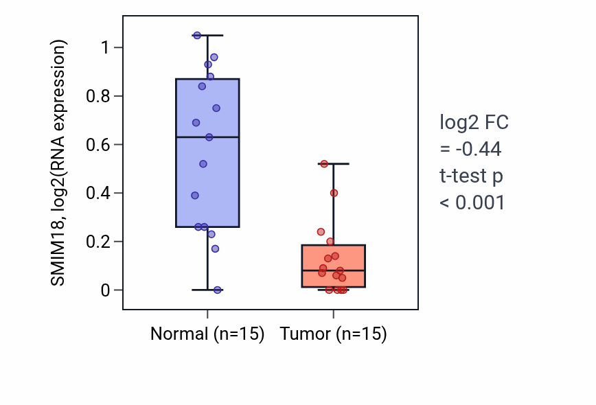 Tumor-vs-normal expression box plot for SMIM18 in KIRP.