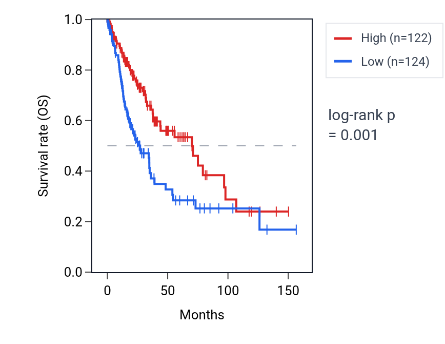Kaplan&ndash;Meier survival curve for SMIM19 RNA expression in LUSC: high vs low expression groups.