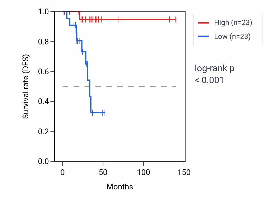 Kaplan&ndash;Meier survival curve for SMIM2-AS1 RNA expression in THCA: high vs low expression groups.