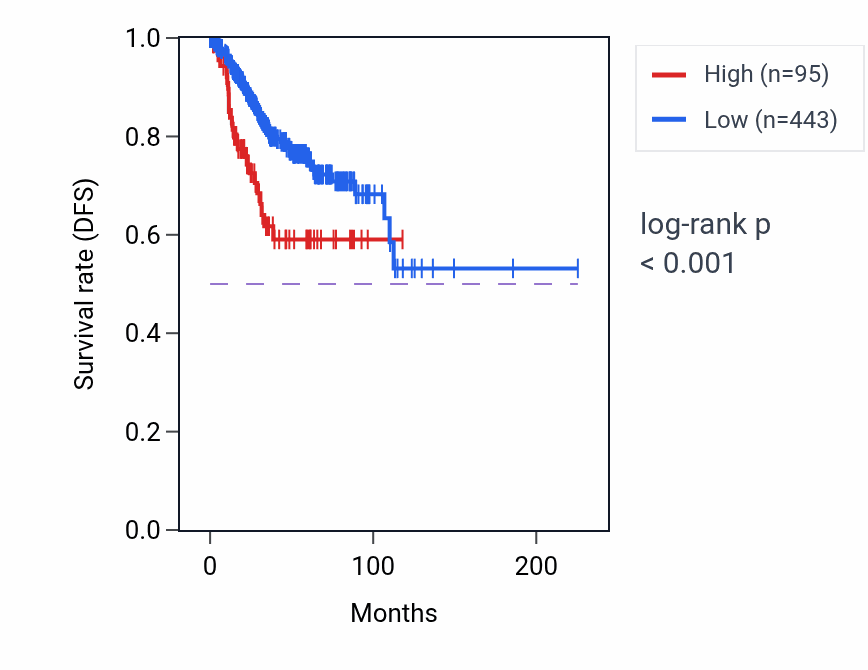 Kaplan&ndash;Meier survival curve for SMIM2-IT1 RNA expression in UCEC: high vs low expression groups.
