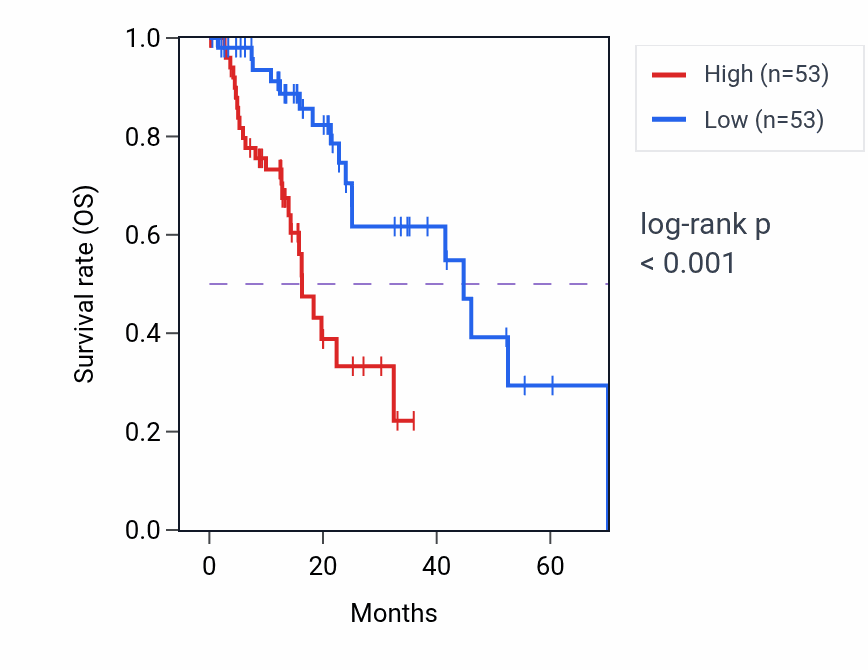 Kaplan&ndash;Meier survival curve for SMIM2 RNA expression in ESCA: high vs low expression groups.