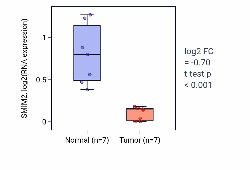 Tumor-vs-normal expression box plot for SMIM2 in KICH.