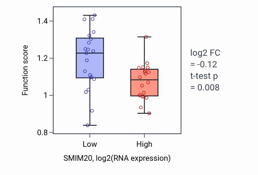 Box plot of Cell-substrate junction assembly in SMIM20-low vs SMIM20-high samples in STOMACH.