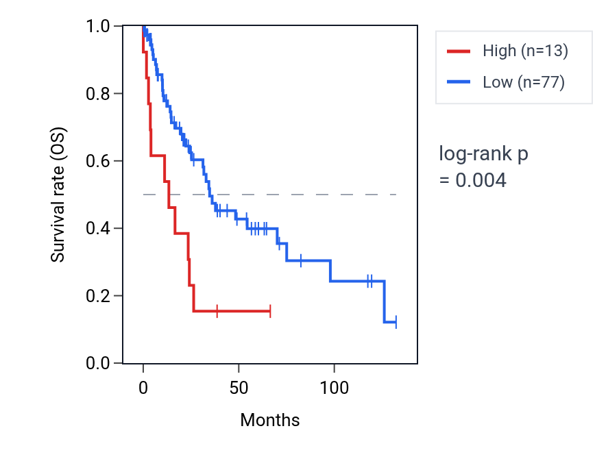 Kaplan&ndash;Meier survival curve for SMIM21 RNA expression in LUSC: high vs low expression groups.