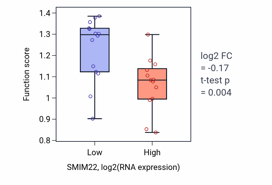 Box plot of Establishment of epithelial cell apical/basal polarity in SMIM22-low vs SMIM22-high samples in LUNG_NSCLC_LUSC.