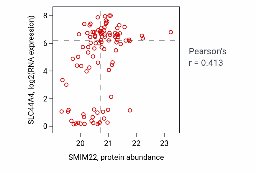 Per-sample scatter of SMIM22 vs SLC44A4 in BRCA (Pearson r = 0.41).