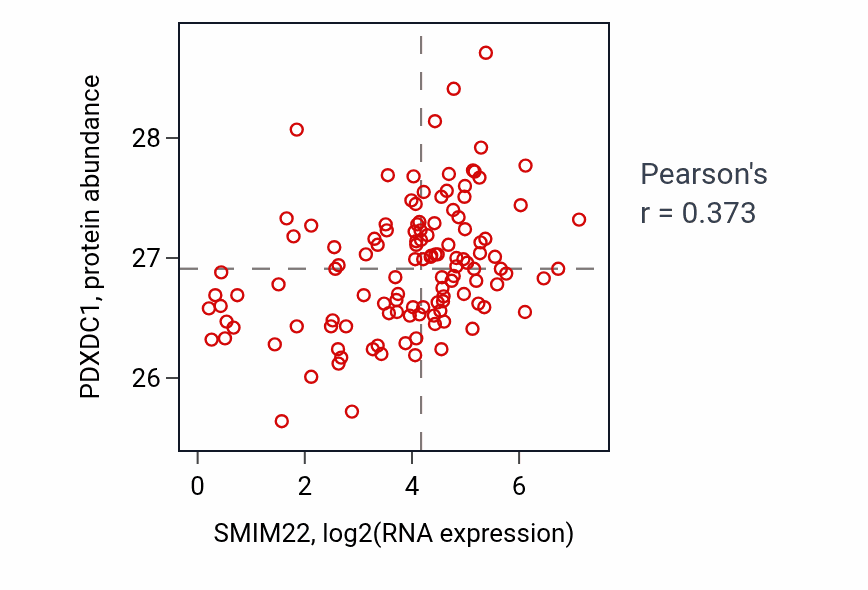Per-sample scatter of SMIM22 vs PDXDC1 in BRCA (Pearson r = 0.37).