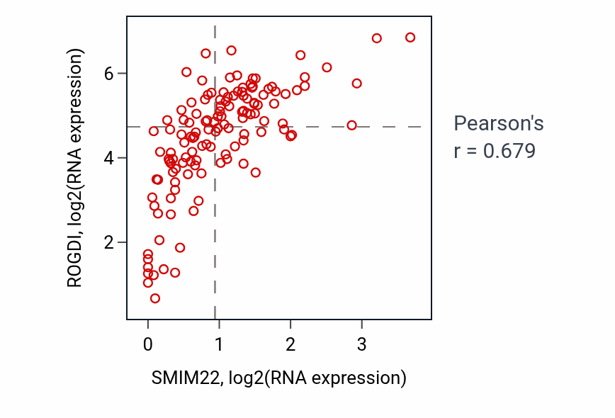 Per-sample scatter of SMIM22 vs ROGDI in LAML (Pearson r = 0.68).