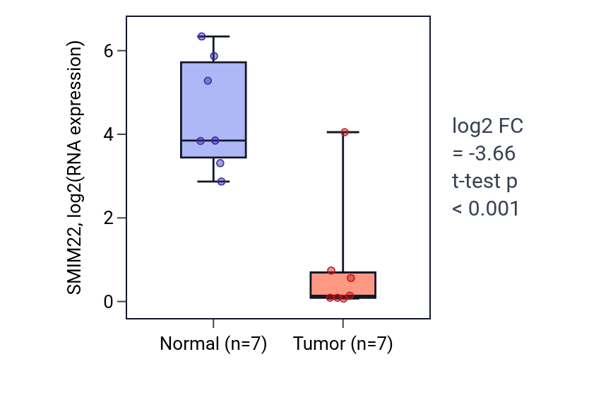 Tumor-vs-normal expression box plot for SMIM22 in KICH.