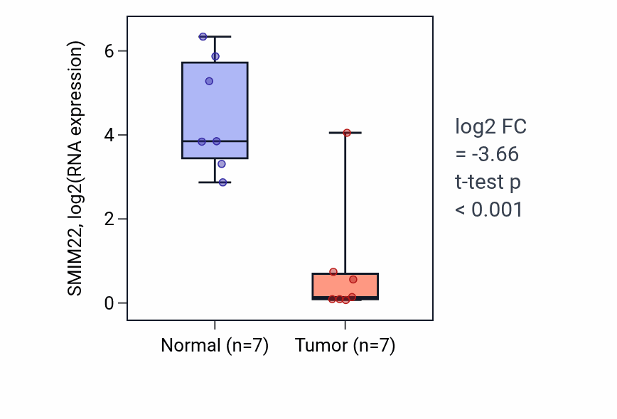 Tumor-vs-normal expression box plot for SMIM22 RNA in KICH.