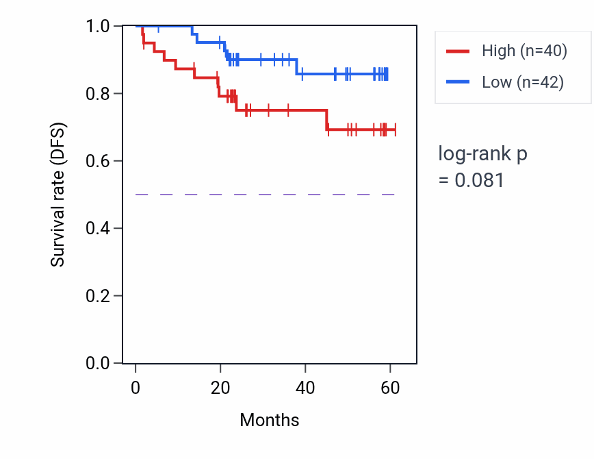 Kaplan&ndash;Meier survival curve for SMIM22 mass-spec protein-high vs -low samples in UCEC.