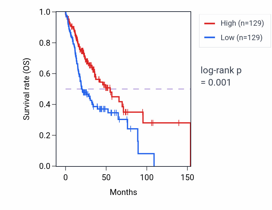 Kaplan&ndash;Meier survival curve for SMIM22 RNA-high vs -low samples in HNSC.