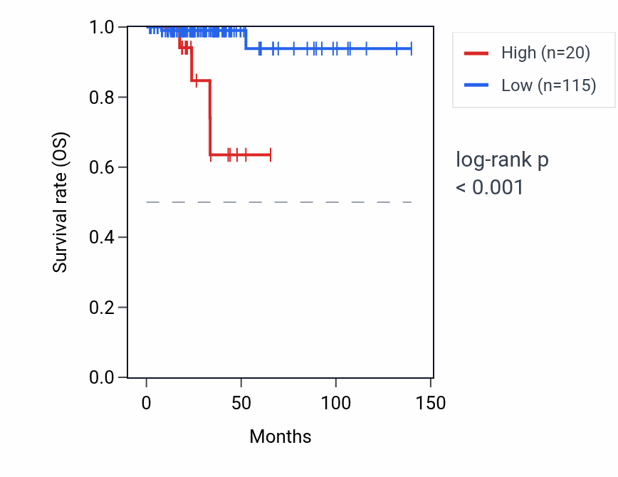 Kaplan&ndash;Meier survival curve for SMIM23 RNA expression in THCA: high vs low expression groups.