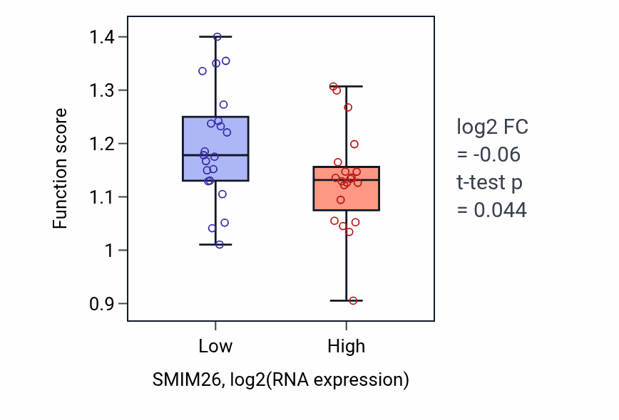 Box plot of Positive regulation of anaphase-promoting complex-dependent catabolic process in SMIM26-low vs SMIM26-high samples in STOMACH.