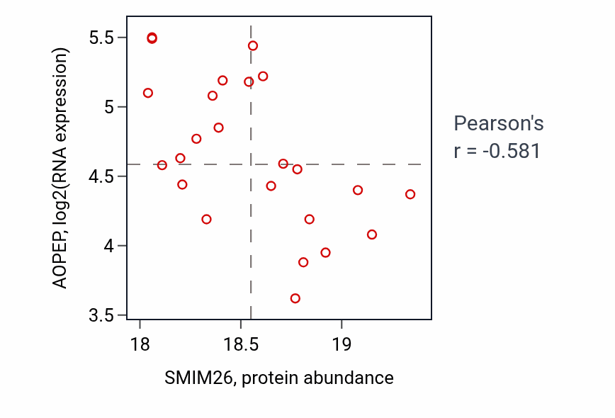 Per-sample scatter of SMIM26 vs AOPEP in UCEC (Pearson r = -0.58).