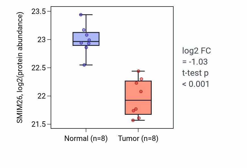 Tumor-vs-normal mass-spec protein box plot for SMIM26 in CCRCC.