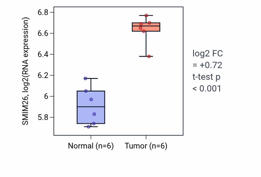 Tumor-vs-normal expression box plot for SMIM26 RNA in KIRC.