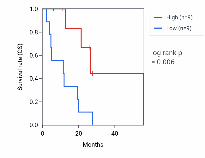 Kaplan&ndash;Meier survival curve for SMIM26 mass-spec protein-high vs -low samples in GBM.
