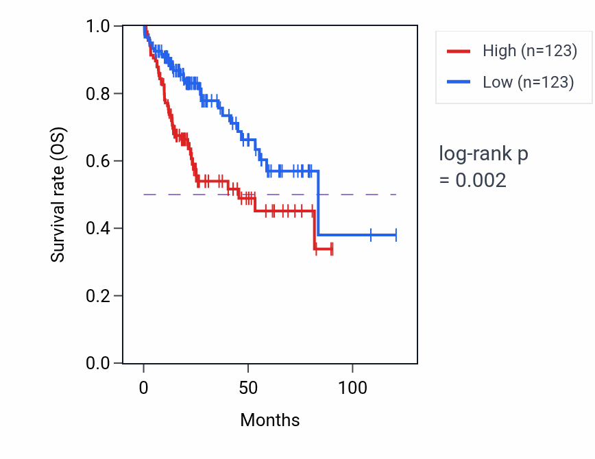 Kaplan&ndash;Meier survival curve for SMIM26 RNA-high vs -low samples in LIHC.