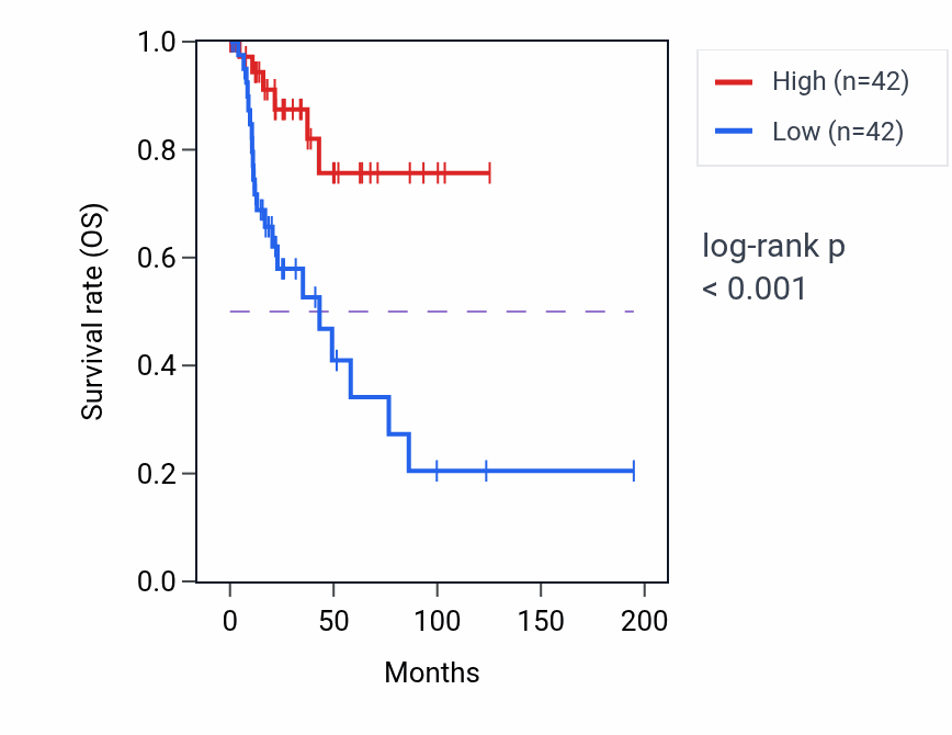Kaplan&ndash;Meier survival curve for SMIM27 RNA expression in KIRP: high vs low expression groups.