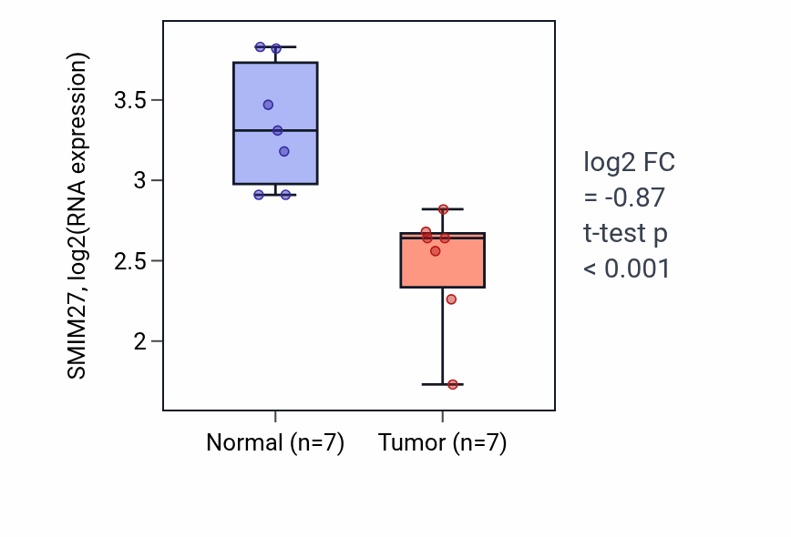 Tumor-vs-normal expression box plot for SMIM27 in KICH.