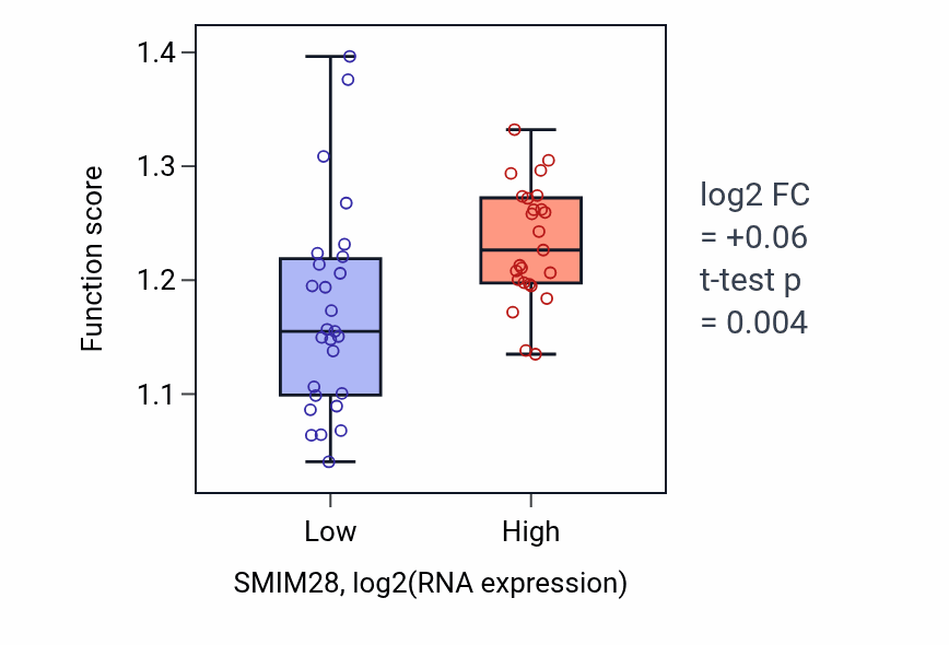 Box plot of Alcohol biosynthetic process in SMIM28-low vs SMIM28-high samples in LUNG_SCLC.