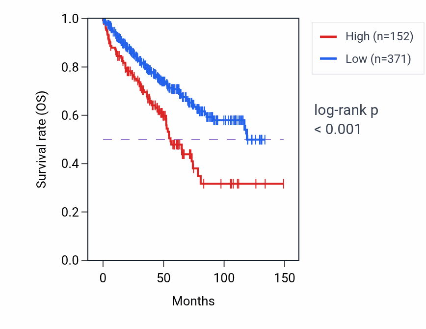 Kaplan&ndash;Meier survival curve for SMIM28 RNA expression in KIRC: high vs low expression groups.