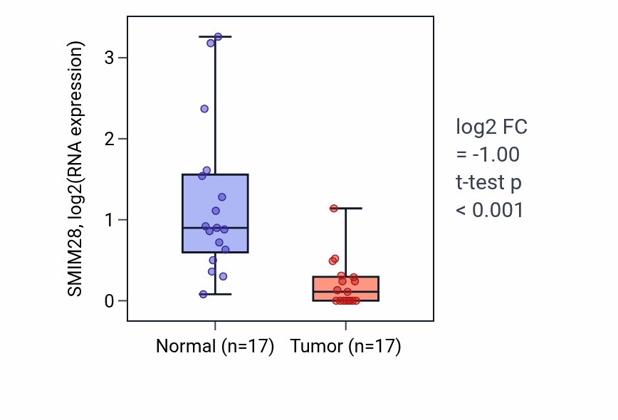 Tumor-vs-normal expression box plot for SMIM28 in COAD.