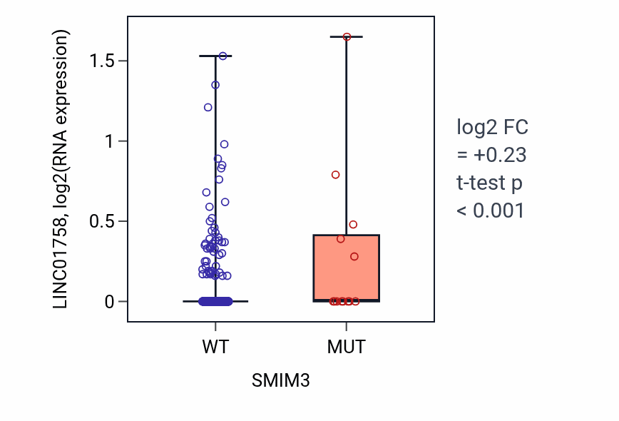 Box plot of LINC01758 in SMIM3-low vs SMIM3-high samples in UCEC.