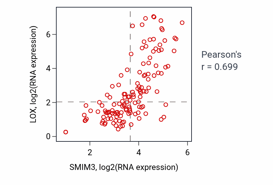 Per-sample scatter of SMIM3 vs LOX in TGCT (Pearson r = 0.70).