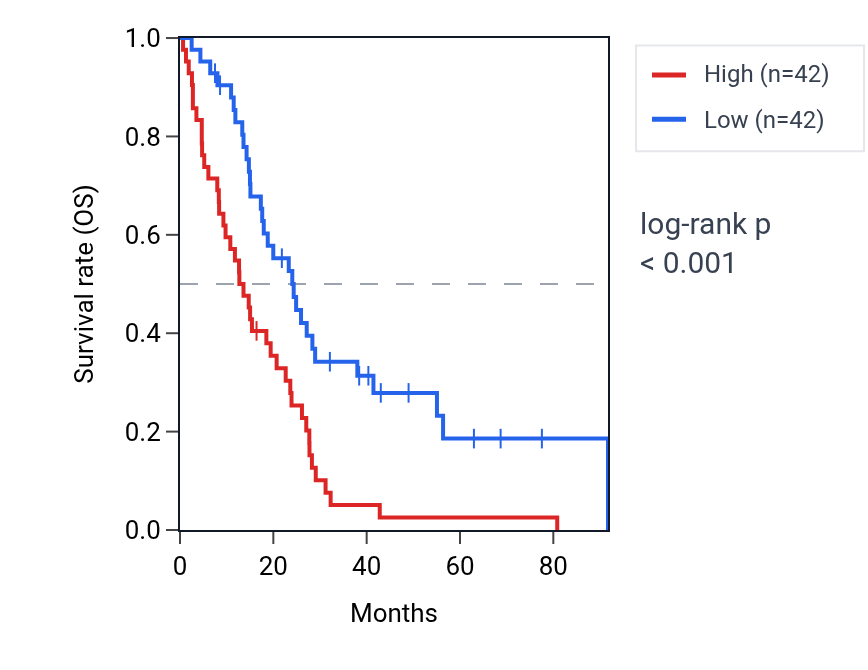 Kaplan&ndash;Meier survival curve for SMIM3 RNA expression in MESO: high vs low expression groups.