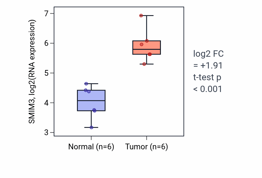 Tumor-vs-normal expression box plot for SMIM3 RNA in HNSC.