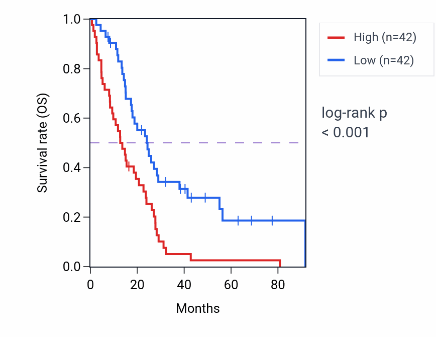 Kaplan&ndash;Meier survival curve for SMIM3 RNA-high vs -low samples in MESO.