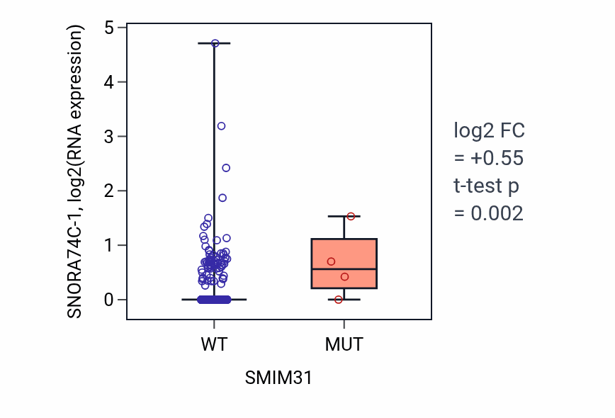 Box plot of SNORA74C-1 in SMIM31-low vs SMIM31-high samples in UCEC.