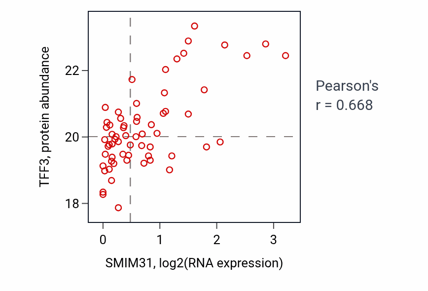 Per-sample scatter of SMIM31 vs TFF3 in LSCC (Pearson r = 0.67).