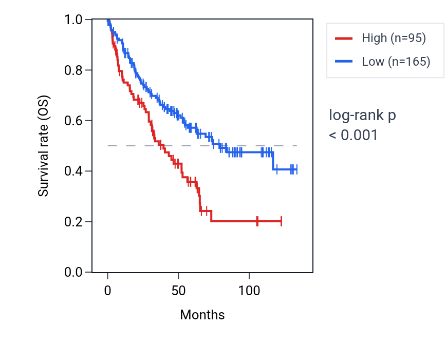 Kaplan&ndash;Meier survival curve for SMIM31 RNA expression in KIRC: high vs low expression groups.