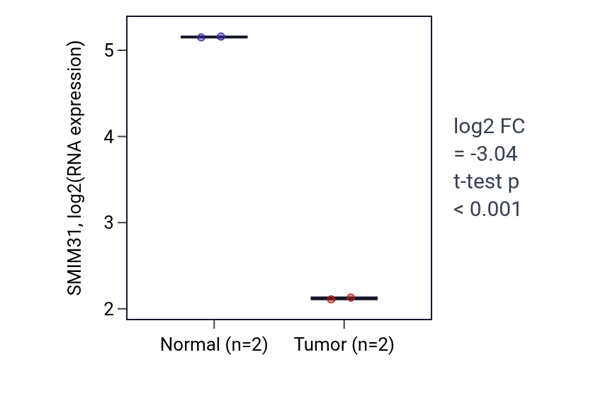 Tumor-vs-normal expression box plot for SMIM31 in COAD.