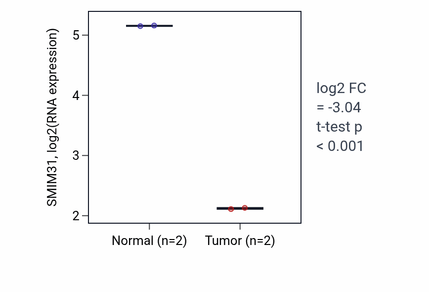 Tumor-vs-normal expression box plot for SMIM31 RNA in COAD.