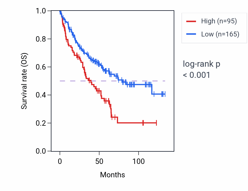 Kaplan&ndash;Meier survival curve for SMIM31 RNA-high vs -low samples in KIRC.