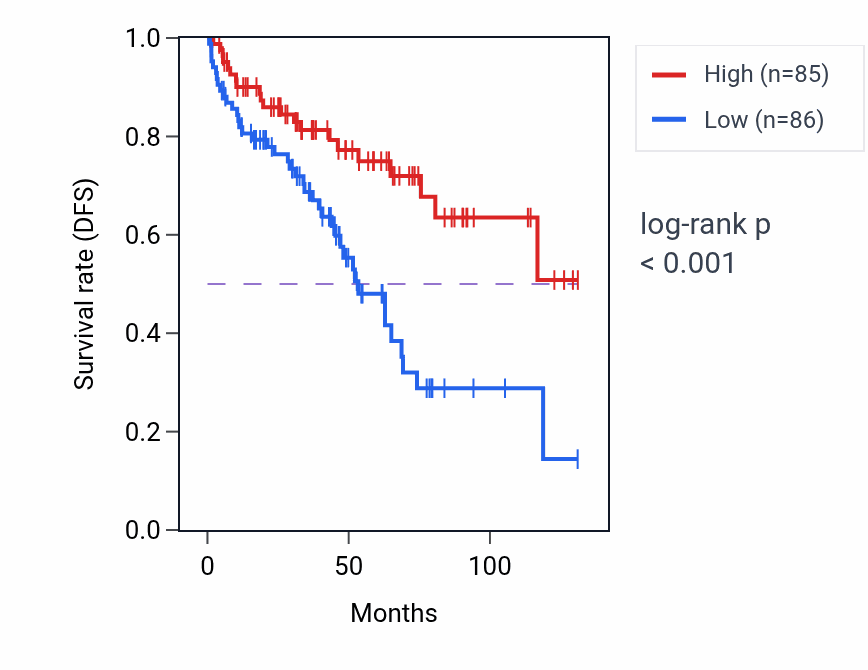 Kaplan&ndash;Meier survival curve for SMIM32 RNA expression in KIRC: high vs low expression groups.