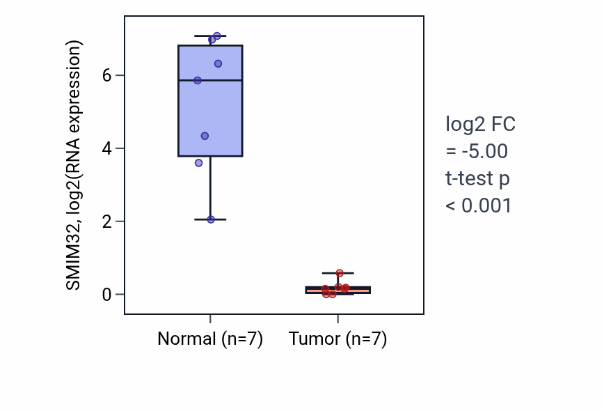 Tumor-vs-normal expression box plot for SMIM32 in KICH.