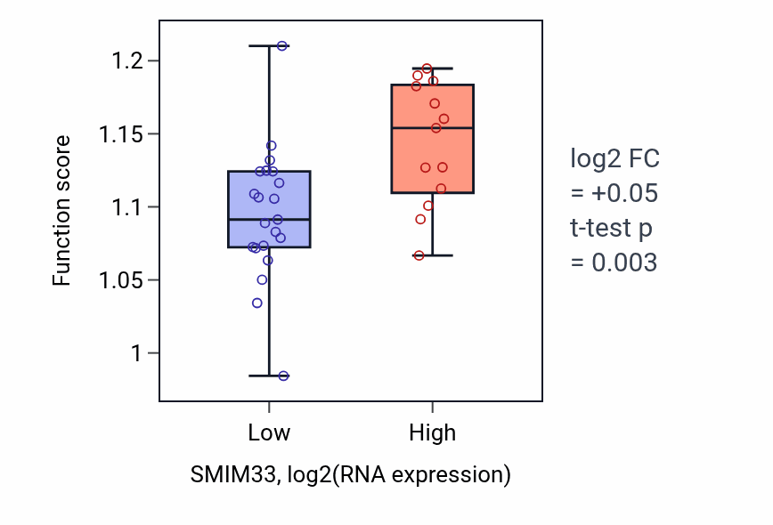 Box plot of Reticulophagy in SMIM33-low vs SMIM33-high samples in KIDNEY.