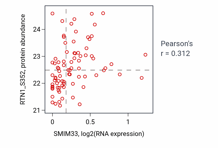 Per-sample scatter of SMIM33 vs RTN1_S352 in CCRCC (Pearson r = 0.31).