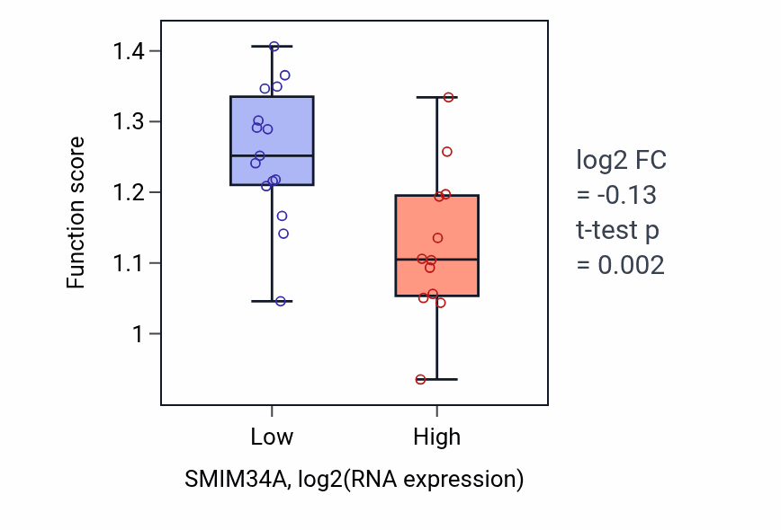 Box plot of Immunoglobulin heavy chain V-D-J recombination in SMIM34A-low vs SMIM34A-high samples in LUNG_NSCLC_LUSC.